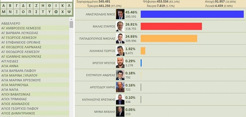 Выборы на Кипре. «Итоги» публикуются за неделю до голосования | CypLIVE
