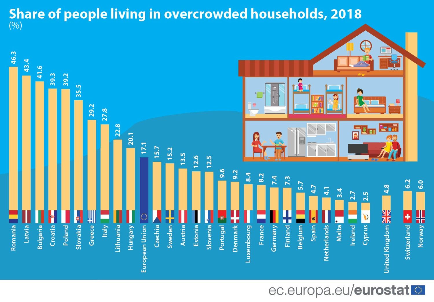 На Кипре самый низкий показатель переполненности домов в ЕС
