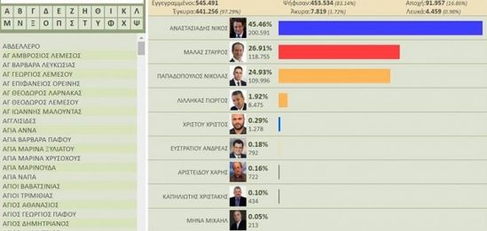 «Результаты» выборов Президента Республики Кипр уже известны - Вестник Кипра